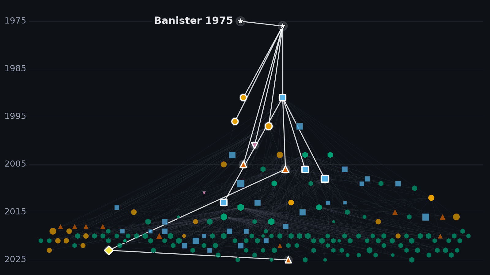 The Banister Constellation: 175 fitness-fatigue model papers from 1975 to 2025, each marked by methodological family with color and shape, and white lines tracing the Banister lineage down from Banister 1975