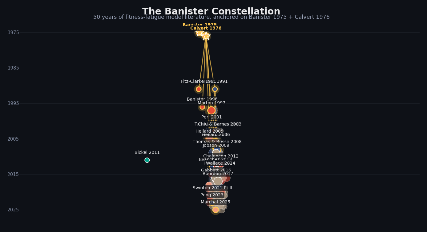 Citation network of 175 papers across 50 years of fitness-fatigue model research, with the founding Banister 1975 paper at the top and four downstream branches (classical, variable-dose, statistical critique, and Bayesian hierarchical)