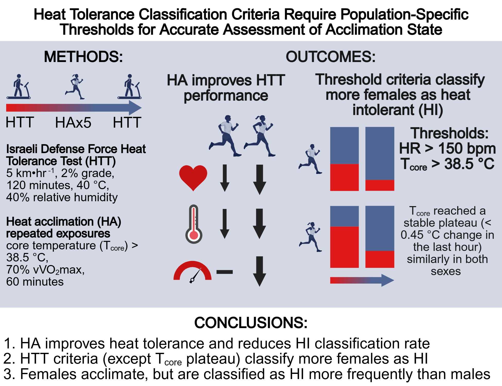 Graphical abstract: methods, outcomes, and population-specific threshold criteria for heat tolerance classification