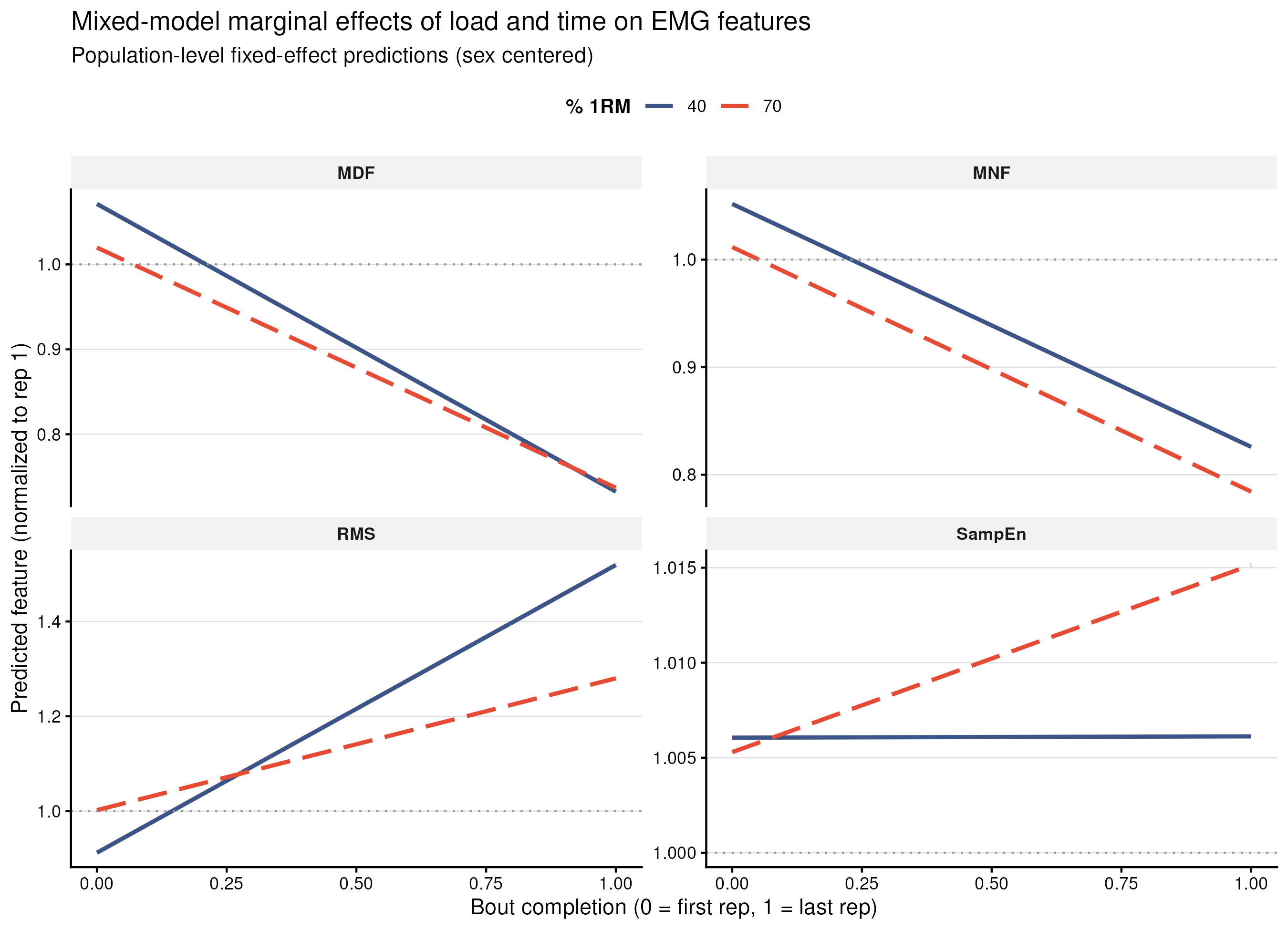 Mixed-model marginal effects: predicted EMG features (RMS, MDF, MNF, sample entropy) as a function of bout completion at 40% versus 70% one-rep-max load