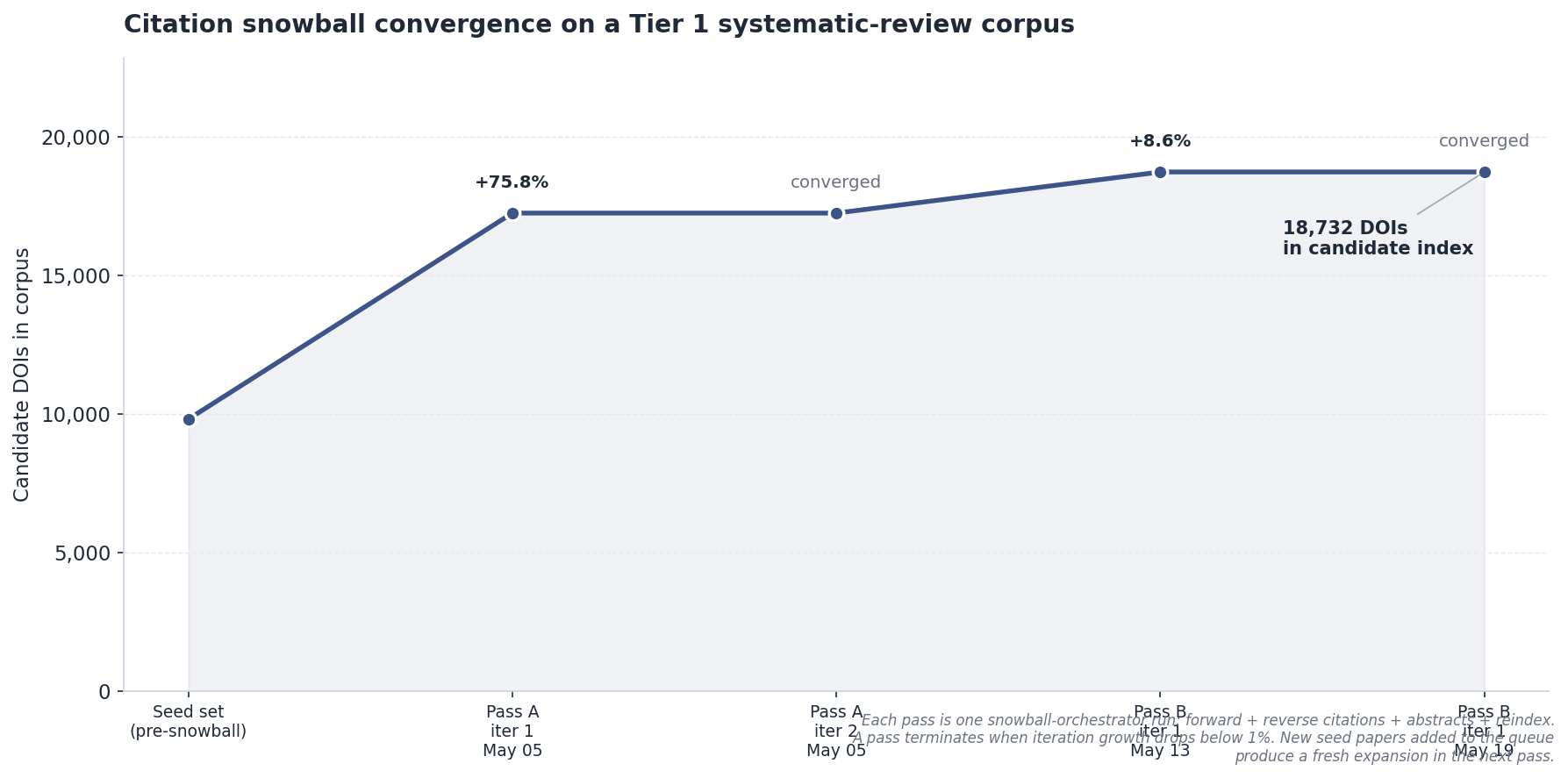 Snowball-convergence step plot: candidate DOIs grow across pipeline passes then plateau.