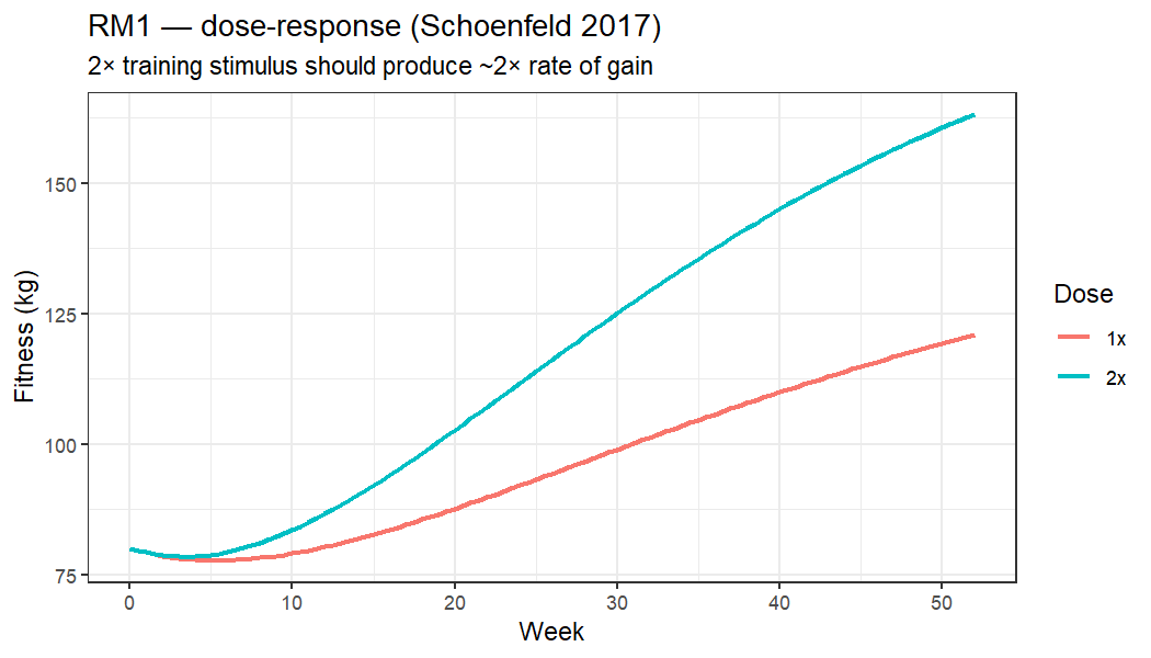 Reference-mode test RM1: doubled training dose produces roughly twice the rate of fitness gain over 52 weeks, the dose-response gate the simulator must satisfy