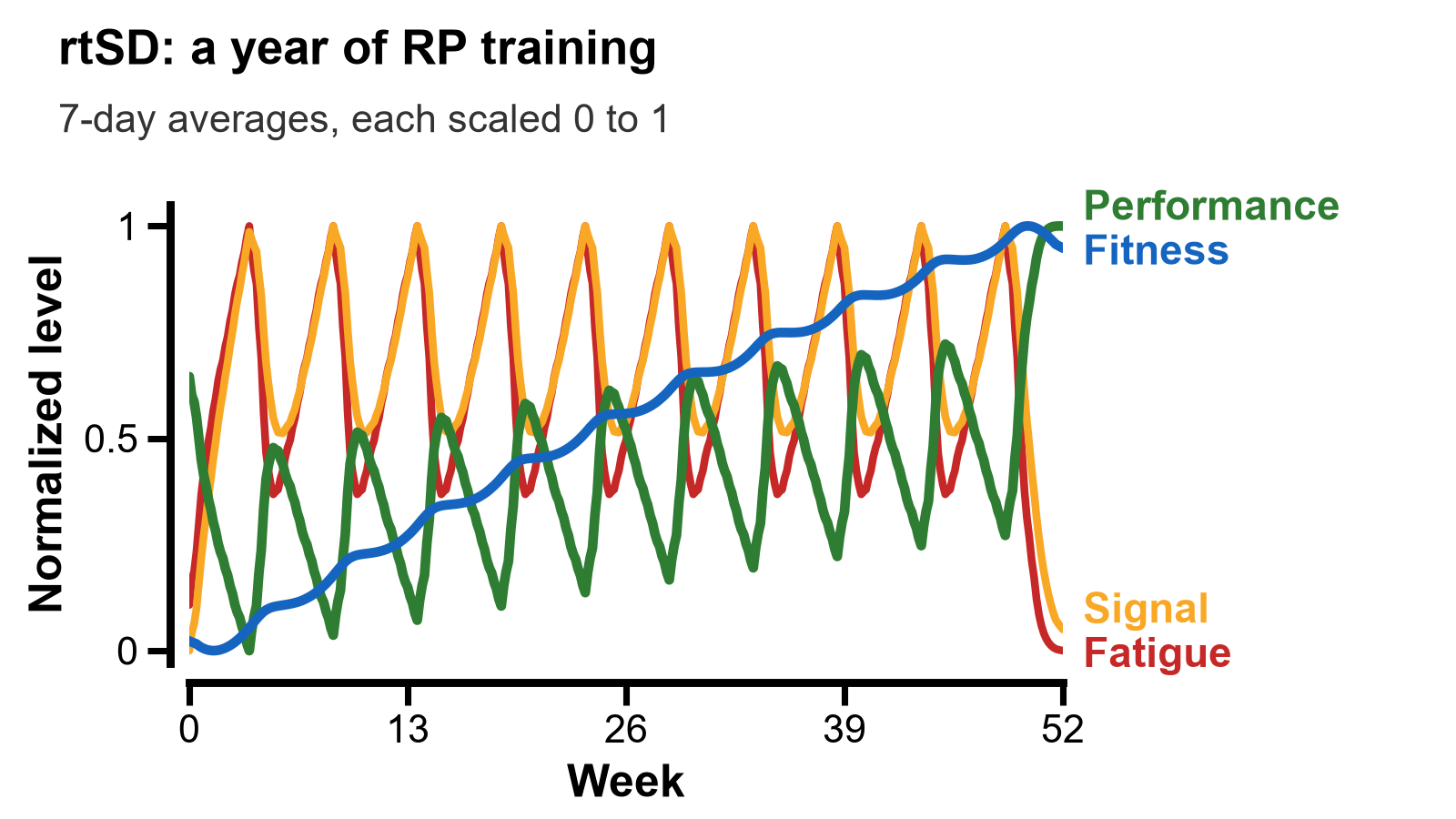 Simulated year of RP mesocycles in rtSD: Fatigue and Signal cycle with each training block, Performance dips and rebounds after each deload, and Fitness climbs steadily