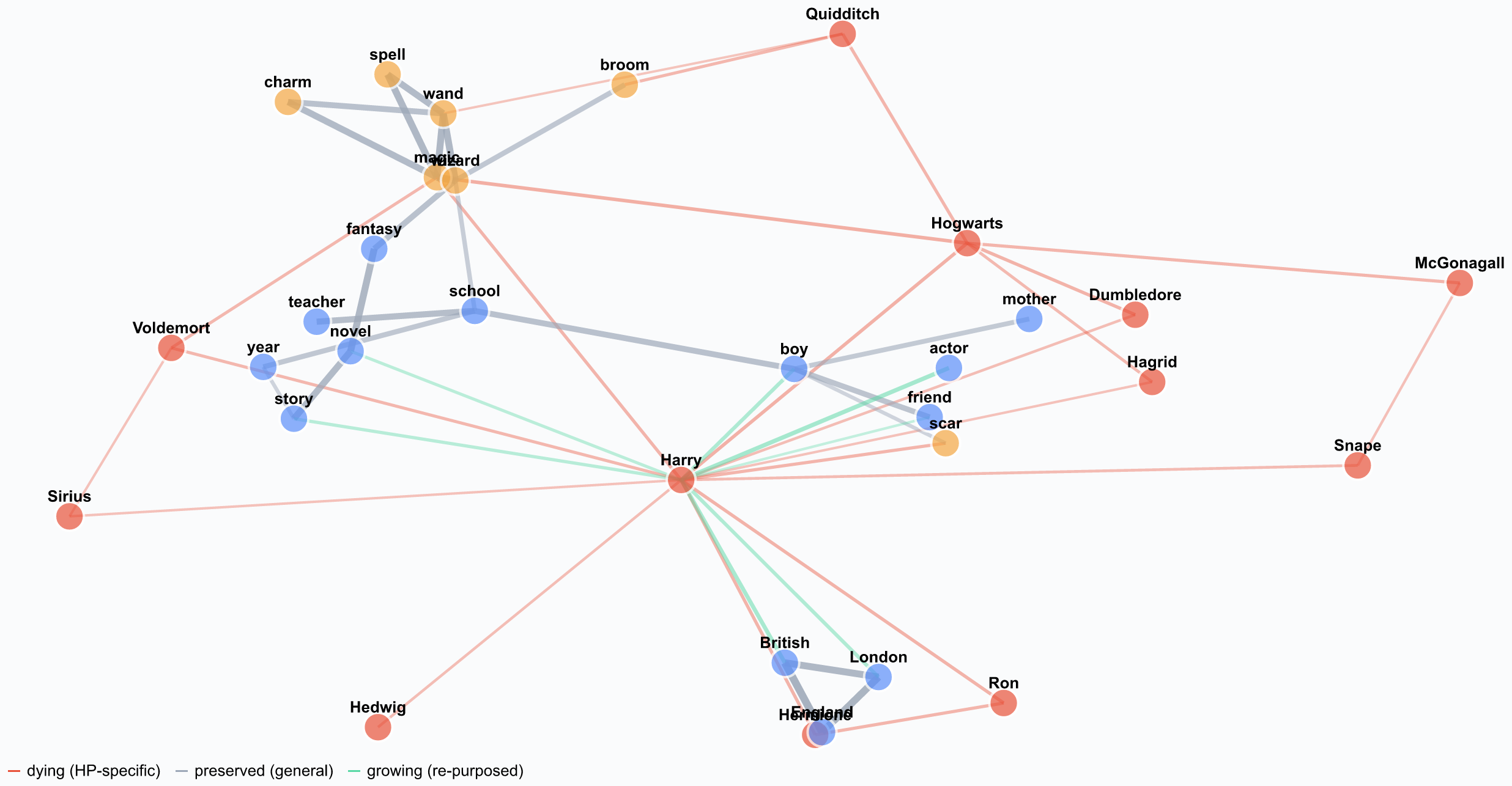 Force-directed knowledge graph with 'Harry' at the center surrounded by Harry-Potter-specific words in red with fading red edges, and new green edges growing toward generic words like 'British' and 'actor'